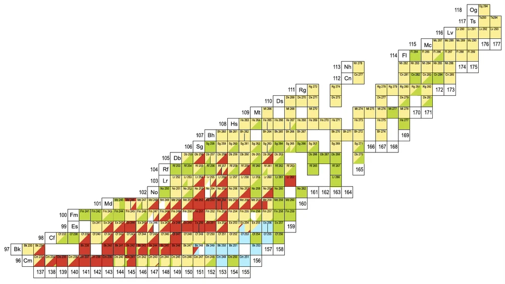 Chart of nuclides from curium (Z = 96) up to element 118, with proton number on the vertical axis and neutron number on the horizontal axis. Each known isotope is a coloured cell, and the cells run diagonally upward and to the right, ending at oganesson near neutron number 177.