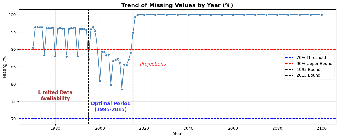 Line chart of the percentage of missing values by year from 1970 to 2100, with the period 1995 to 2015 marked as the optimal period for analysis and later years shown as projections.
