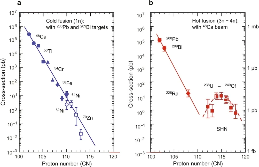 Two plots of measured fusion–evaporation cross sections in picobarns, on a logarithmic axis from 10 to the power minus 3 up to 10 to the power 7, against the proton number of the compound nucleus from 100 to 120. Panel a, cold fusion (one-neutron channel) with 208Pb and 209Bi targets and beams from 48Ca to 70Zn: points fall along a straight line from about 2.5 times 10 to the power 5 pb at Z = 102 to about 0.02 pb at Z = 113. Panel b, hot fusion (three- and four-neutron channels) with a 48Ca beam: points for 208Pb, 209Bi and 226Ra targets fall steeply to about 15 pb at Z = 108, and points for 238U to 249Cf targets (superheavy nuclei, Z = 112 to 118) lie on a plateau of roughly 0.6 to 10 pb.