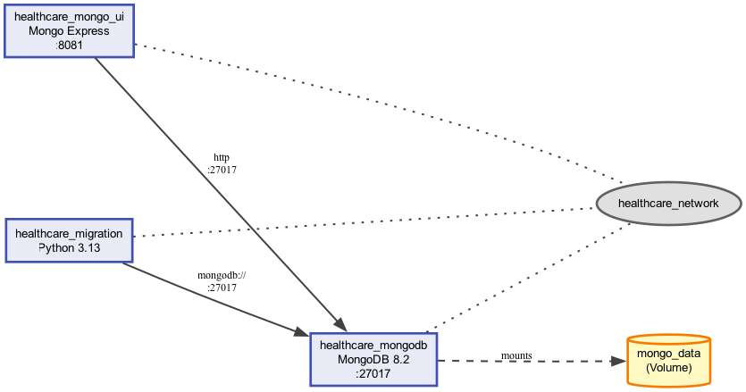 Diagram of the Docker infrastructure: a Python migration container and a Mongo Express container connect over a shared network to a MongoDB 8.2 container with a mounted data volume.