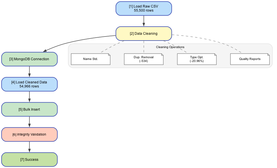 Flow diagram of the migration pipeline: load the raw CSV (55,500 rows), clean the data, connect to MongoDB, load 54,966 cleaned rows, bulk insert, validate integrity and finish.