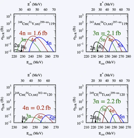 Four panels of predicted evaporation-residue cross sections in femtobarns against centre-of-mass energy, with curves for the 2n to 5n channels.