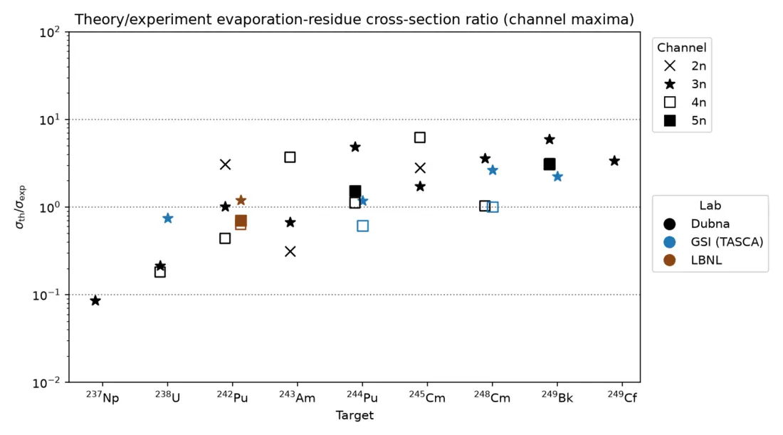 Ratio of calculated to measured evaporation-residue cross sections at the channel maxima, on a logarithmic axis, for targets from neptunium-237 to californium-249.