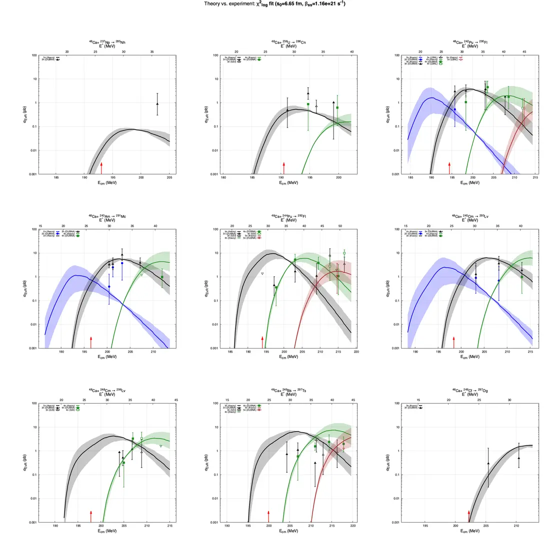 Nine panels of evaporation-residue cross section in picobarns, on a logarithmic axis, against centre-of-mass energy for calcium-48 beams on targets from neptunium-237 to californium-249, with KEWPIE3 curves and shaded bands, and measured points with error bars from Dubna, GSI and LBNL.