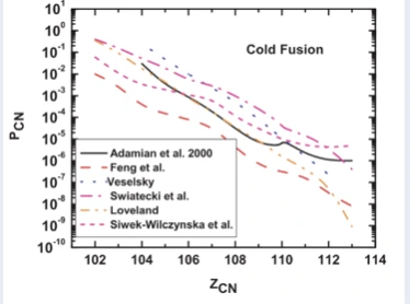 Plot of the compound-nucleus formation probability P_CN, on a logarithmic axis from 10 to the power minus 10 up to 10, against the compound-nucleus proton number Z_CN from 102 to 114, for cold fusion. Six model curves are shown (Adamian et al. 2000, Feng et al., Veselsky, Swiatecki et al., Loveland, and Siwek-Wilczynska et al.). All fall steeply with Z_CN, from about 0.1 near Z = 102 to between about 10 to the power minus 9 and 10 to the power minus 5 near Z = 113, and the curves spread over two to three orders of magnitude.