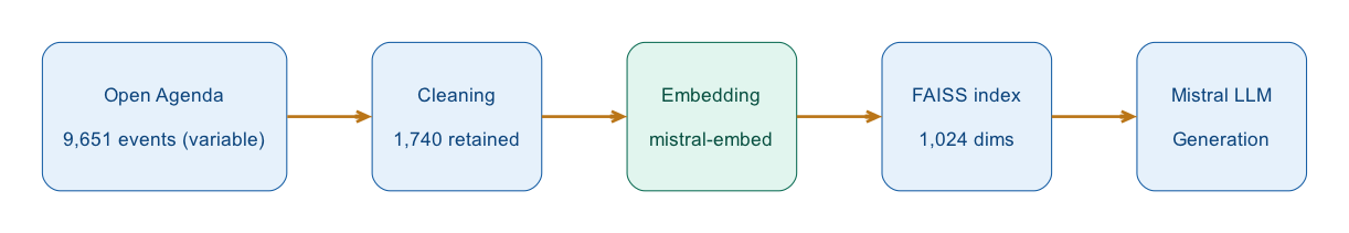 Flow diagram of the RAG pipeline: Open Agenda events, cleaning, mistral-embed embedding, a FAISS index and Mistral generation.