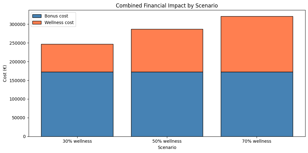 Stacked bar chart of the combined financial impact in euros under three wellness scenarios (30, 50 and 70 per cent), split into bonus cost and wellness cost.